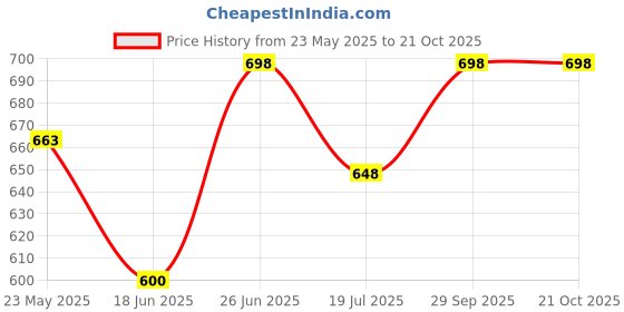 tatacliq.com StyloBug Boys Blue Cotton Printed Shirts stylobug Price History Graph from 23 May 2025 to 21 Oct 2025