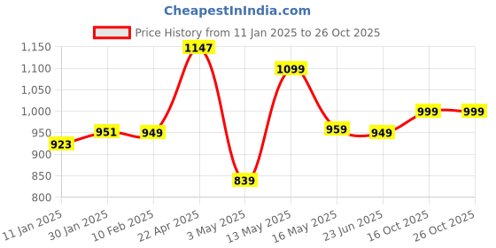 tatacliq.com StyloBug Boys Blue Kurta Set stylobug Price History Graph from 11 Jan 2025 to 26 Oct 2025