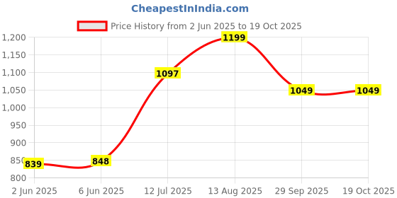 tatacliq.com StyloBug Boys Blue Kurta Set stylobug Price History Graph from 2 Jun 2025 to 19 Oct 2025