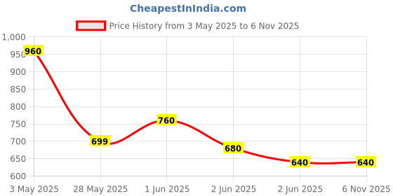 tatacliq.com StyloBug Boys Blue Printed Kurta Set stylobug Price History Graph from 3 May 2025 to 6 Nov 2025