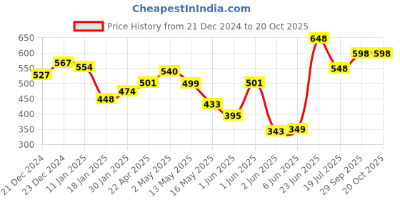 tatacliq.com StyloBug Boys Brown Cotton All over Print Shorts stylobug Price History Graph from 21 Dec 2024 to 20 Oct 2025