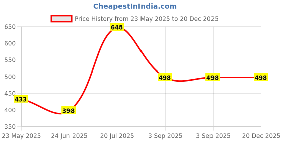 tatacliq.com StyloBug Boys Brown Cotton Blend Printed T-shirt stylobug Price History Graph from 23 May 2025 to 20 Dec 2025