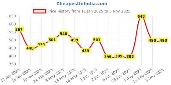 tatacliq.com StyloBug Boys Brown Cotton Blend Printed T-shirt stylobug Price History Graph from 11 Jan 2025 to 3 Nov 2025