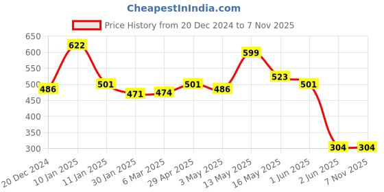 tatacliq.com StyloBug Boys Brown Cotton Cargo Pants stylobug Price History Graph from 20 Dec 2024 to 3 Nov 2025