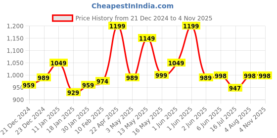 tatacliq.com StyloBug Boys Brown Cotton Printed Kurta Set stylobug Price History Graph from 21 Dec 2024 to 3 Nov 2025
