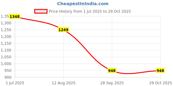 tatacliq.com StyloBug Boys Brown Cotton Printed Kurta Set stylobug Price History Graph from 1 Jul 2025 to 29 Oct 2025