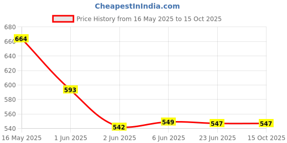 tatacliq.com StyloBug Boys Brown Printed Kurta Set stylobug Price History Graph from 16 May 2025 to 15 Oct 2025