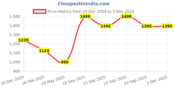 tatacliq.com StyloBug Boys Green All over print Kurta Set stylobug Price History Graph from 20 Dec 2024 to 2 Dec 2025