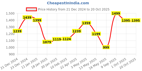 tatacliq.com StyloBug Boys Green All over print Kurta Set stylobug Price History Graph from 21 Dec 2024 to 20 Oct 2025