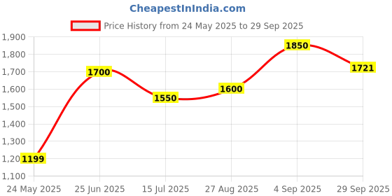tatacliq.com StyloBug Boys Green All over print Kurta Set stylobug Price History Graph from 24 May 2025 to 29 Sep 2025