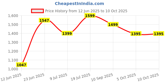 tatacliq.com StyloBug Boys Green All over print Kurta Set stylobug Price History Graph from 12 Jun 2025 to 10 Oct 2025