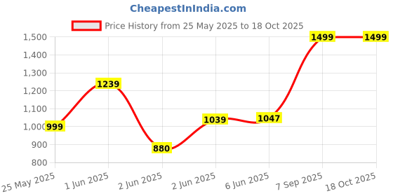 tatacliq.com StyloBug Boys Green All over print Kurta Set stylobug Price History Graph from 25 May 2025 to 18 Oct 2025