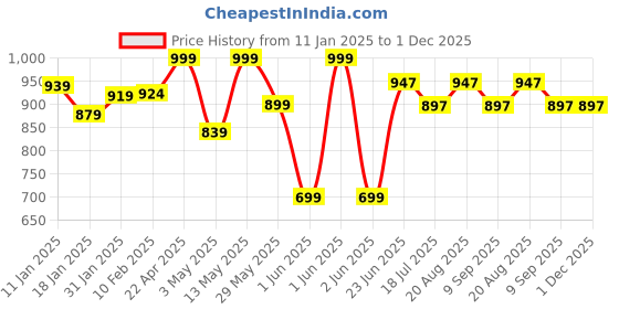tatacliq.com StyloBug Boys Green Cotton Abstract print Kurta Set stylobug Price History Graph from 11 Jan 2025 to 1 Dec 2025