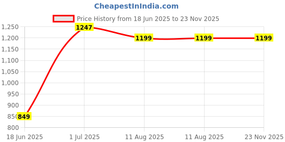 tatacliq.com StyloBug Boys Green Cotton Abstract print Kurta Set stylobug Price History Graph from 18 Jun 2025 to 22 Nov 2025