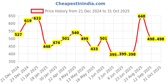 tatacliq.com StyloBug Boys Green Cotton Blend Printed T-shirt stylobug Price History Graph from 21 Dec 2024 to 30 Oct 2025