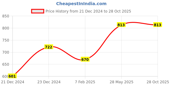 tatacliq.com StyloBug Boys Green Cotton Cargo Pants stylobug Price History Graph from 21 Dec 2024 to 28 Oct 2025
