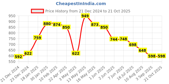tatacliq.com StyloBug Boys Green Cotton Cargo Pants stylobug Price History Graph from 21 Dec 2024 to 21 Oct 2025