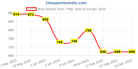 tatacliq.com StyloBug Boys Green Cotton Cargo Pants stylobug Price History Graph from 7 Mar 2025 to 14 Dec 2025
