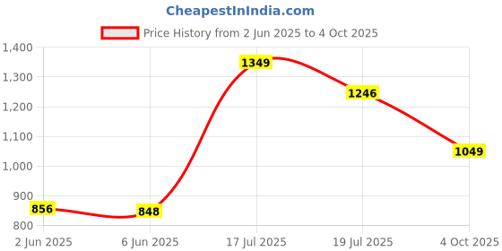 tatacliq.com StyloBug Boys Green Embroidery Kurta Set with Jacket stylobug Price History Graph from 2 Jun 2025 to 4 Oct 2025