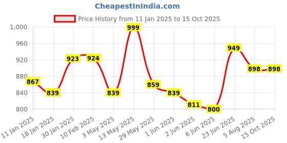 tatacliq.com StyloBug Boys Green Kurta Set stylobug Price History Graph from 11 Jan 2025 to 15 Oct 2025