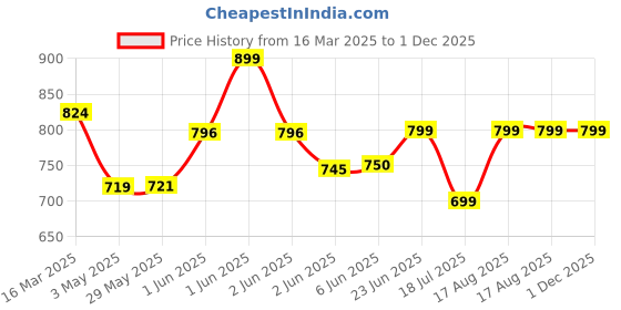tatacliq.com StyloBug Boys Green Printed Kurta Set stylobug Price History Graph from 16 Mar 2025 to 1 Dec 2025