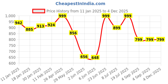 tatacliq.com StyloBug Boys Green Printed Kurta Set stylobug Price History Graph from 11 Jan 2025 to 4 Dec 2025
