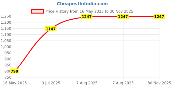 tatacliq.com StyloBug Boys Green Printed Kurta Set stylobug Price History Graph from 16 May 2025 to 30 Nov 2025