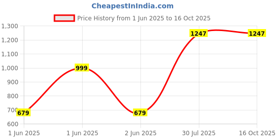 tatacliq.com StyloBug Boys Green Printed Kurta Set stylobug Price History Graph from 1 Jun 2025 to 15 Oct 2025