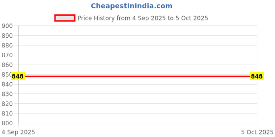 tatacliq.com StyloBug Boys Green Printed Kurta Set stylobug Price History Graph from 4 Sep 2025 to 4 Oct 2025