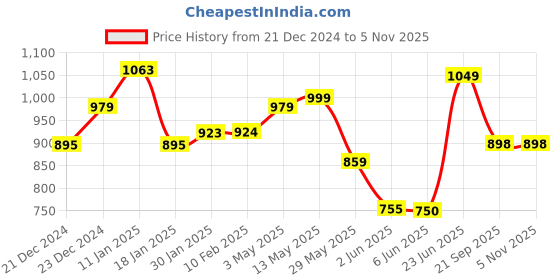 tatacliq.com StyloBug Boys Khaki Kurta Set stylobug Price History Graph from 21 Dec 2024 to 5 Nov 2025
