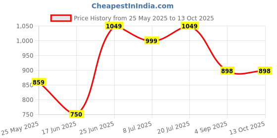 tatacliq.com StyloBug Boys Khaki Kurta Set stylobug Price History Graph from 25 May 2025 to 12 Oct 2025