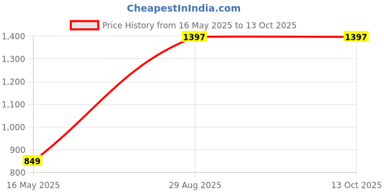 tatacliq.com StyloBug Boys Khaki Kurta Set stylobug Price History Graph from 16 May 2025 to 13 Oct 2025