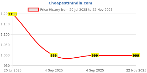 tatacliq.com StyloBug Boys Maroon All over print Kurta Set stylobug Price History Graph from 20 Jul 2025 to 22 Nov 2025