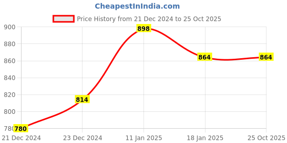 tatacliq.com StyloBug Boys Maroon Kurta Set stylobug Price History Graph from 21 Dec 2024 to 25 Oct 2025