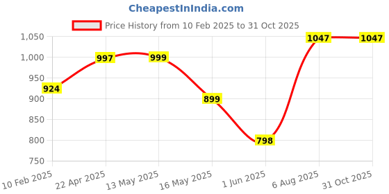 tatacliq.com StyloBug Boys Maroon Kurta Set stylobug Price History Graph from 10 Feb 2025 to 30 Oct 2025