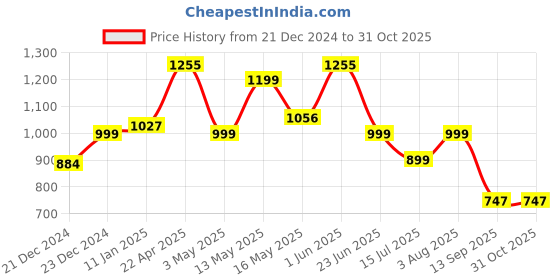 tatacliq.com StyloBug Boys Maroon Printed Kurta Set stylobug Price History Graph from 21 Dec 2024 to 31 Oct 2025