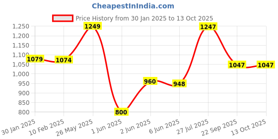 tatacliq.com StyloBug Boys Maroon Printed Kurta Set stylobug Price History Graph from 30 Jan 2025 to 13 Oct 2025