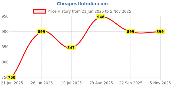 tatacliq.com StyloBug Boys Multi Abstract print Kurta Set stylobug Price History Graph from 21 Jun 2025 to 4 Nov 2025