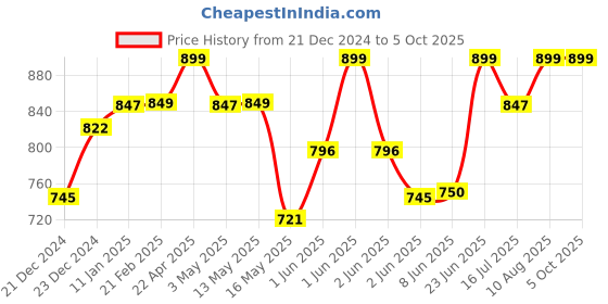 tatacliq.com StyloBug Boys Multi All over print Kurta Set stylobug Price History Graph from 21 Dec 2024 to 5 Oct 2025