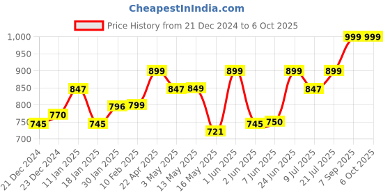 tatacliq.com StyloBug Boys Multi All over print Kurta Set stylobug Price History Graph from 21 Dec 2024 to 5 Oct 2025