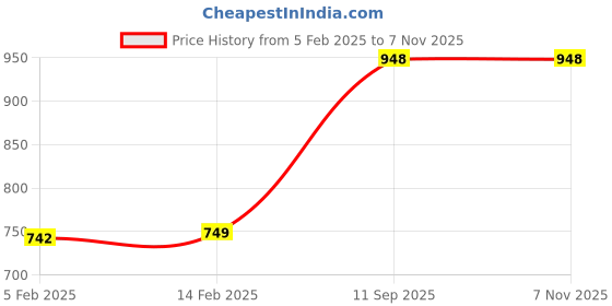 tatacliq.com StyloBug Boys Multi All over print Kurta Set stylobug Price History Graph from 5 Feb 2025 to 7 Nov 2025