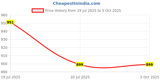 tatacliq.com StyloBug Boys Multi All over print Kurta Set stylobug Price History Graph from 19 Jul 2025 to 5 Oct 2025
