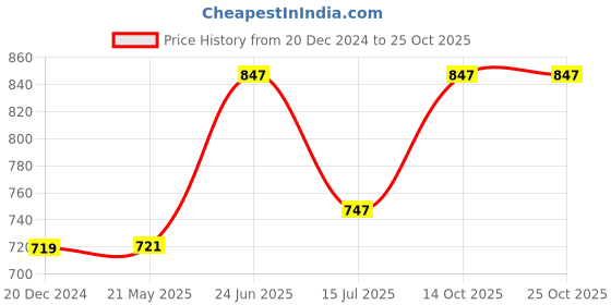 tatacliq.com StyloBug Boys Multi Cotton Printed Kurta Set stylobug Price History Graph from 20 Dec 2024 to 24 Oct 2025