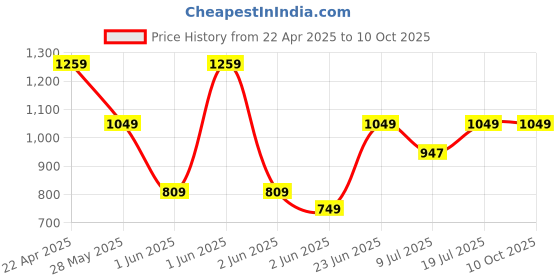 tatacliq.com StyloBug Boys Multi Cotton Printed Kurta Set stylobug Price History Graph from 22 Apr 2025 to 9 Oct 2025