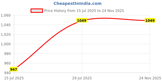 tatacliq.com StyloBug Boys Multi Cotton Printed Kurta Set stylobug Price History Graph from 15 Jul 2025 to 24 Nov 2025