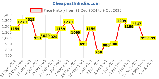 tatacliq.com StyloBug Boys Multi Embroidery Kurta Set with Jacket stylobug Price History Graph from 21 Dec 2024 to 8 Oct 2025
