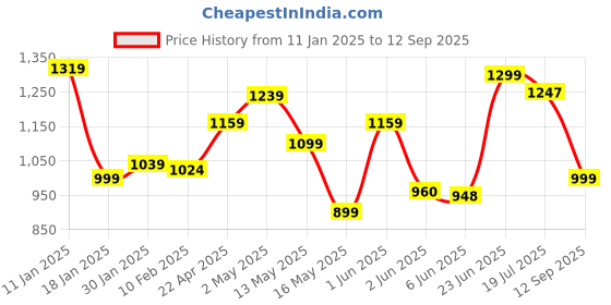 tatacliq.com StyloBug Boys Multi Embroidery Kurta Set with Jacket stylobug Price History Graph from 11 Jan 2025 to 12 Sep 2025