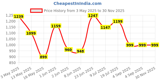 tatacliq.com StyloBug Boys Multi Embroidery Kurta Set with Jacket stylobug Price History Graph from 3 May 2025 to 30 Nov 2025