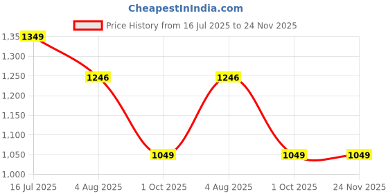 tatacliq.com StyloBug Boys Multi Embroidery Kurta Set with Jacket stylobug Price History Graph from 16 Jul 2025 to 23 Nov 2025