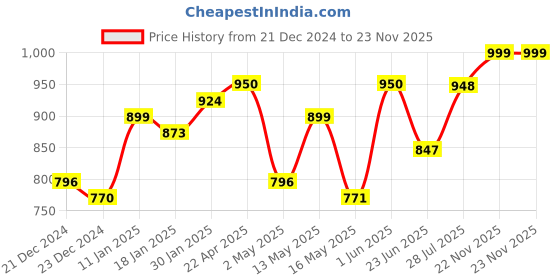 tatacliq.com StyloBug Boys Multi Printed Kurta Set stylobug Price History Graph from 21 Dec 2024 to 22 Nov 2025